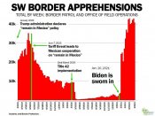 Charts-reveal-how-border-arrests-have-soared-since-Biden-took.jpg