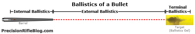 ballistics-of-a-bullet-internal-ballistics-external-ballistics-terminal-ballistics.png